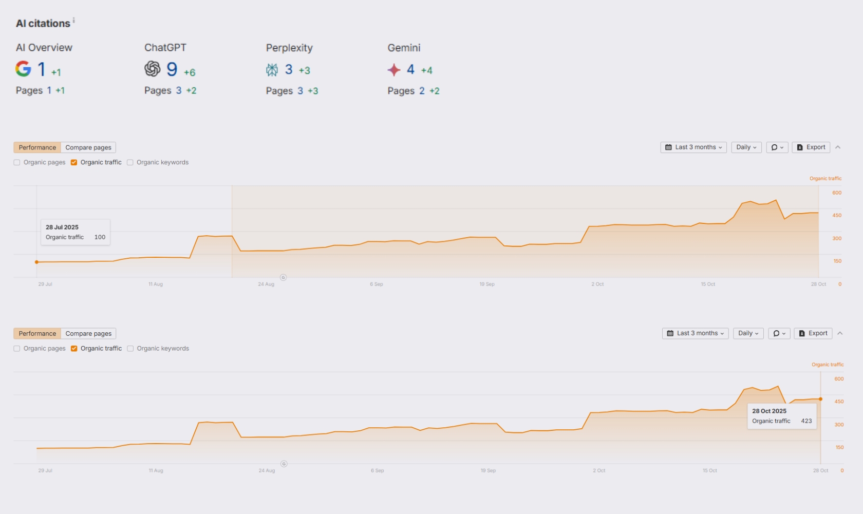 AI citaties en organisch verkeer Pine Tree Lane na WordPress website laten maken