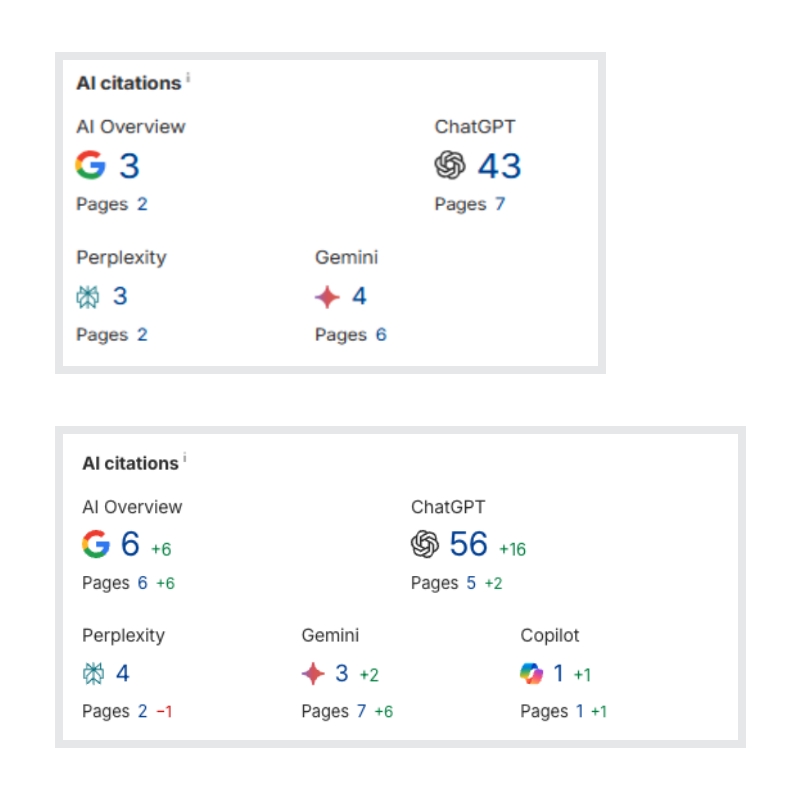 AI search citations across Google AI, ChatGPT and Gemini platforms