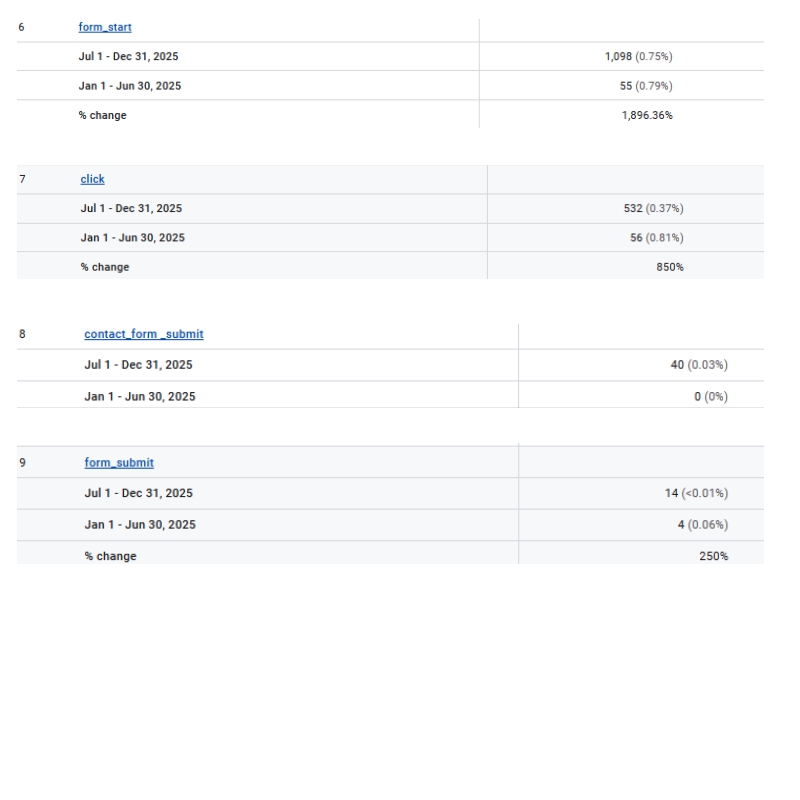 conversion rate optimisation case study lead generation metrics increase