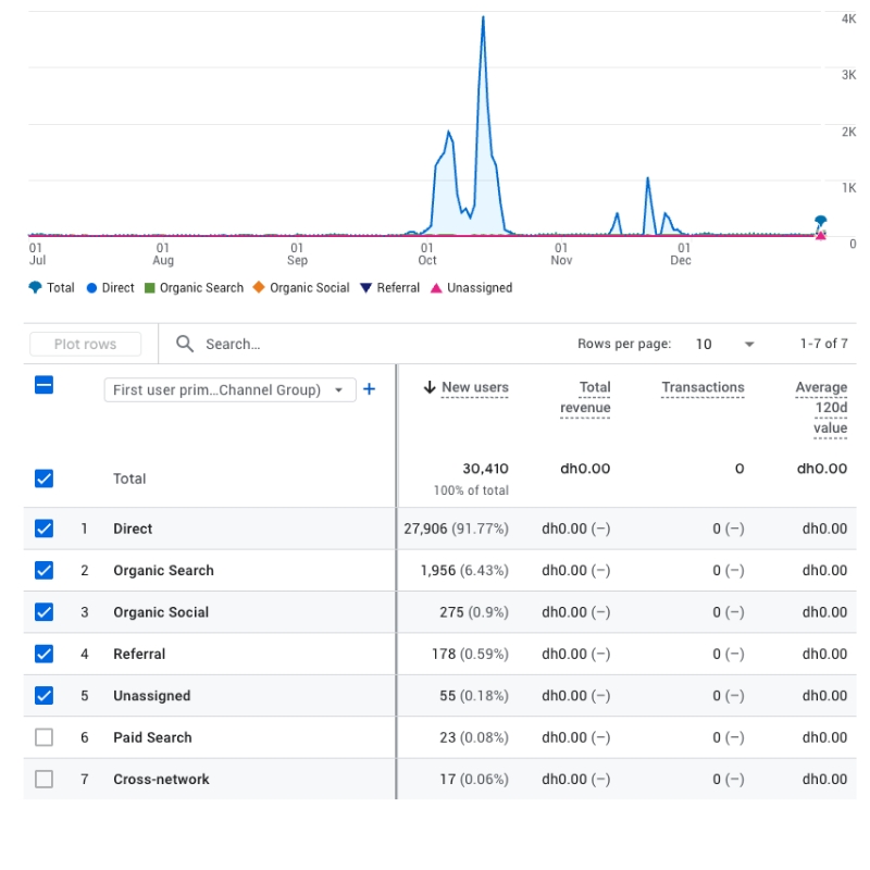 website traffic and conversion case study showing 4,296 percent user growth