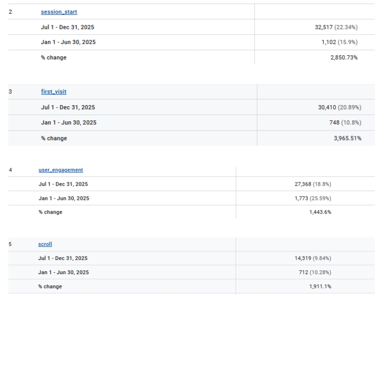 analytics dashboard showing user growth and engagement improvements after CRO