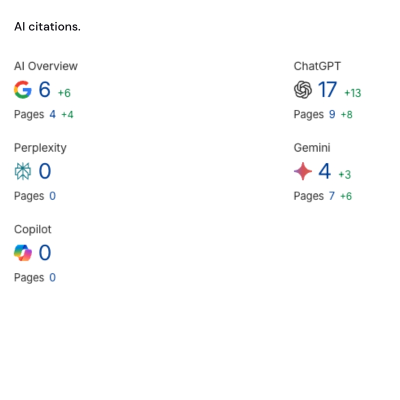 AI citations dashboard showing ChatGPT, Google AI Overview and Gemini visibility before optimisation