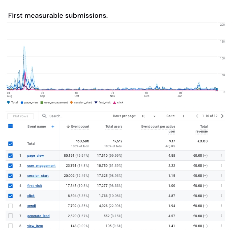 Google Analytics events report showing website engagement and conversion activity growth
