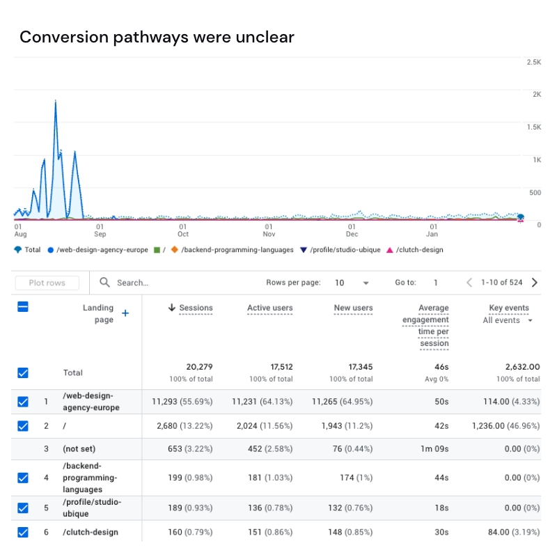 Google Analytics landing page report highlighting unclear conversion pathways before optimisation