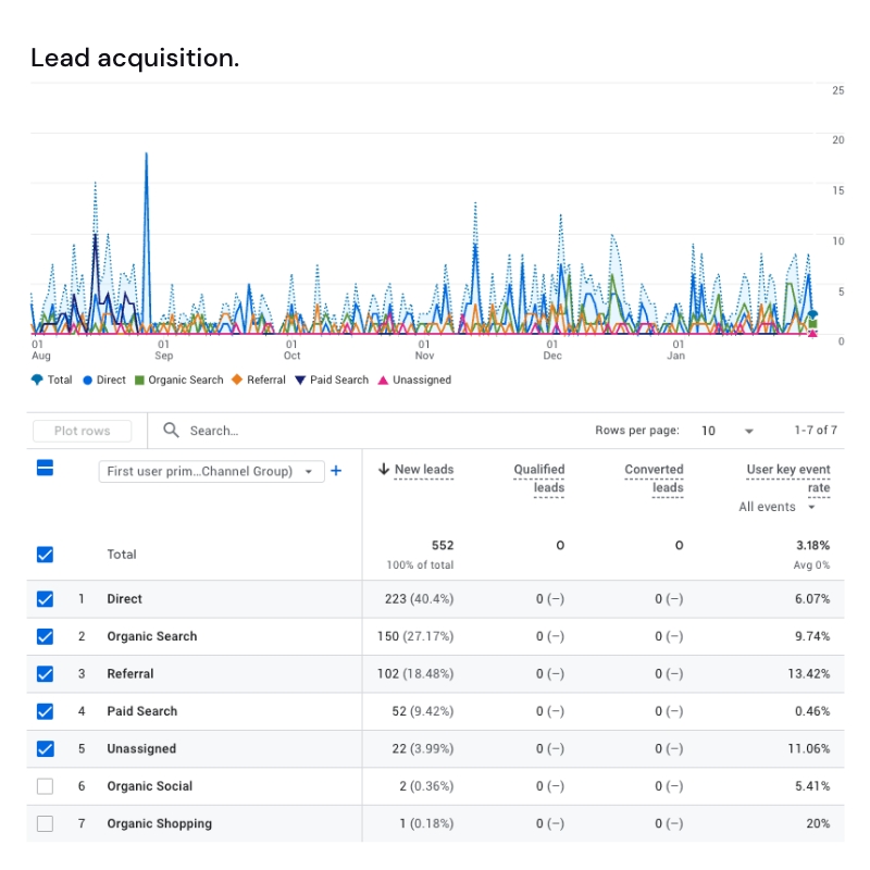 Lead acquisition analytics showing traffic sources and generated leads across channels