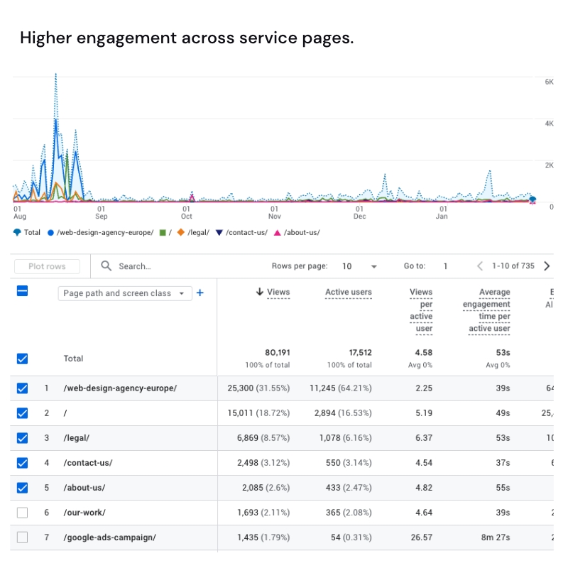 Google Analytics pages and screens report showing increased engagement across service pages