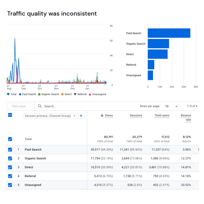 Traffic acquisition analytics showing inconsistent traffic quality across marketing channels