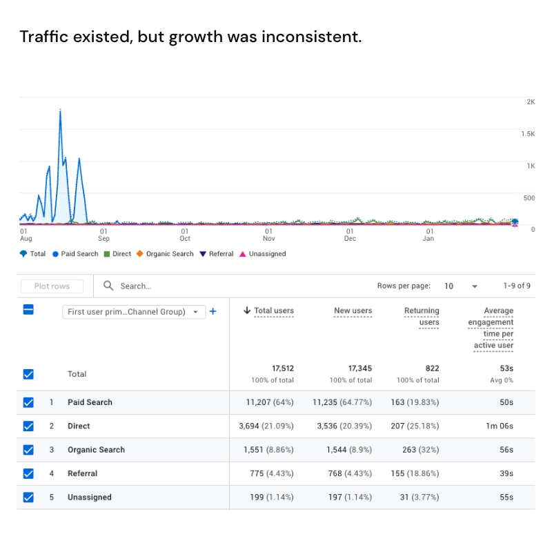 User acquisition growth chart showing website traffic increase over a six month period